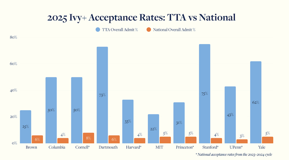 Top Tier Admissions guarantees