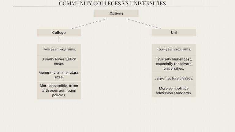 What is Community Colleges Vs. University?