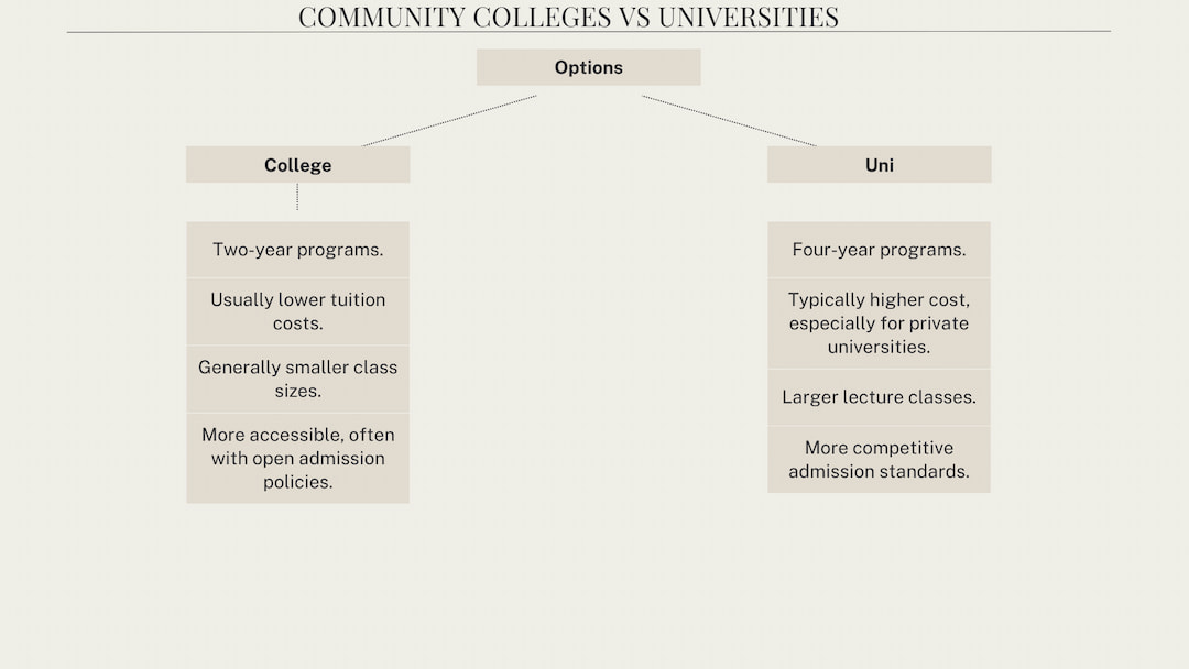 Community Colleges Vs University